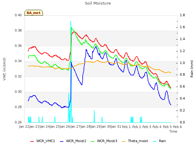 plot of Soil Moisture