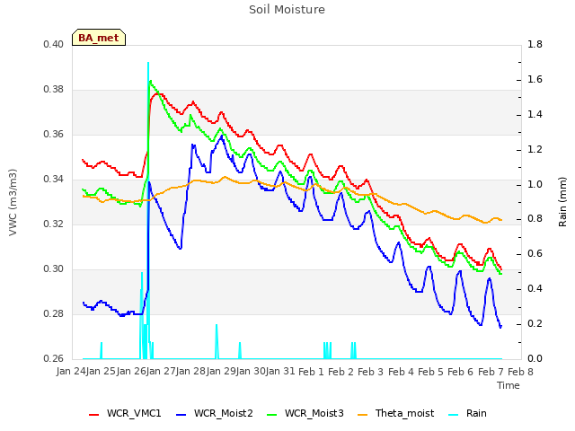 plot of Soil Moisture