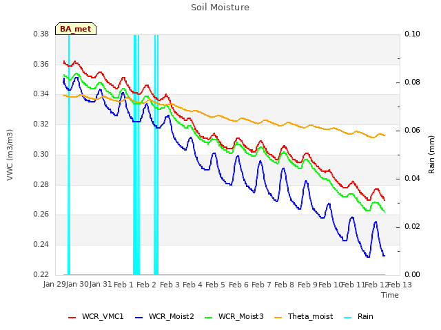 plot of Soil Moisture