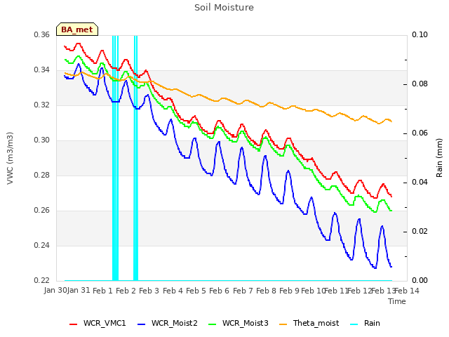 plot of Soil Moisture