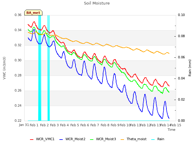 plot of Soil Moisture