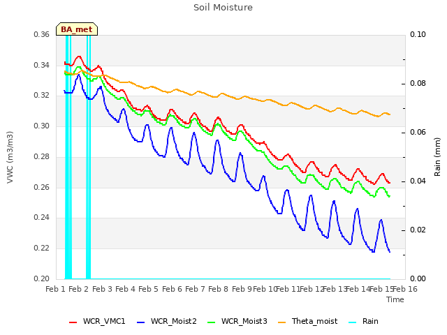 plot of Soil Moisture