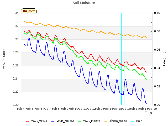 plot of Soil Moisture