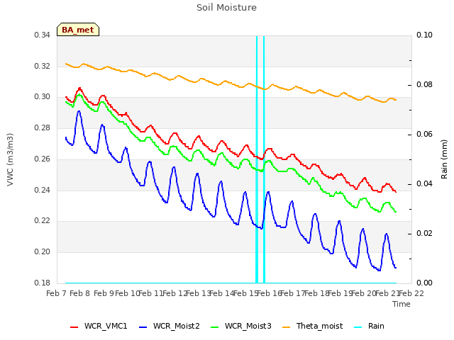 plot of Soil Moisture