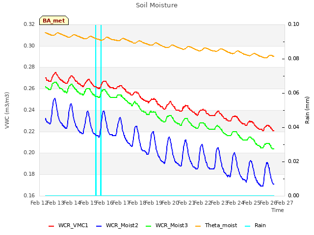 plot of Soil Moisture