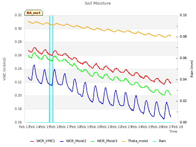 plot of Soil Moisture