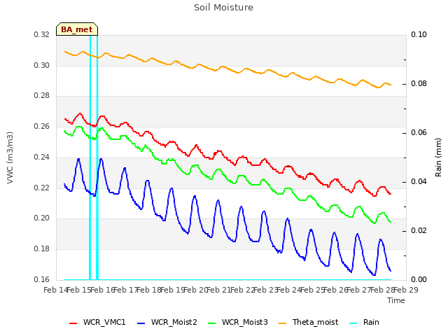 plot of Soil Moisture