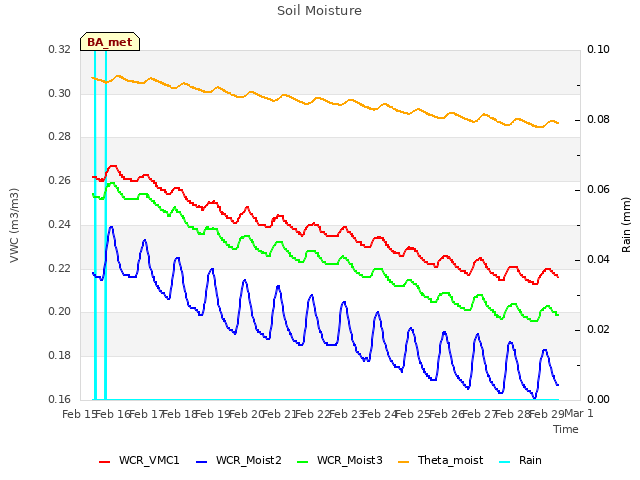 plot of Soil Moisture