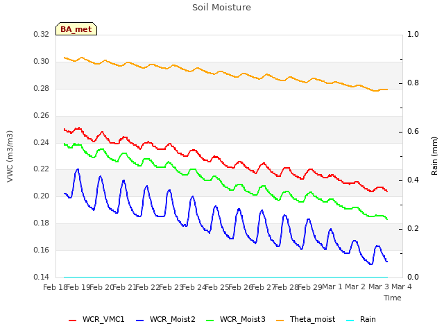 plot of Soil Moisture