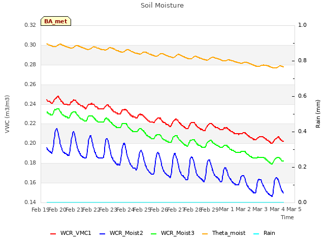 plot of Soil Moisture