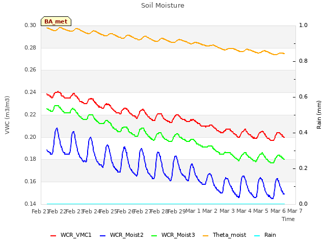 plot of Soil Moisture