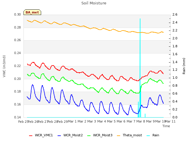 plot of Soil Moisture