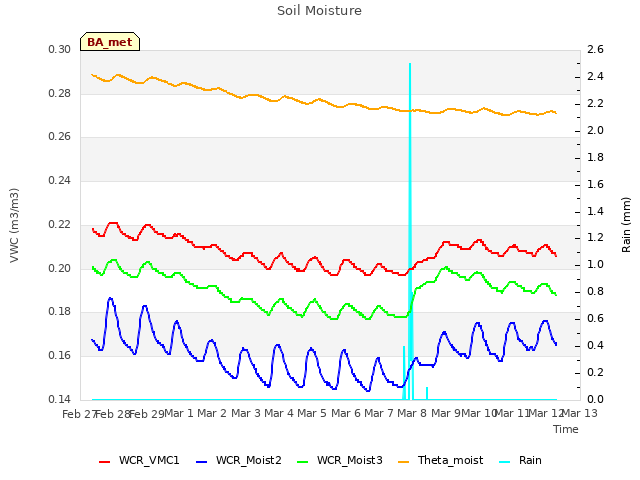 plot of Soil Moisture