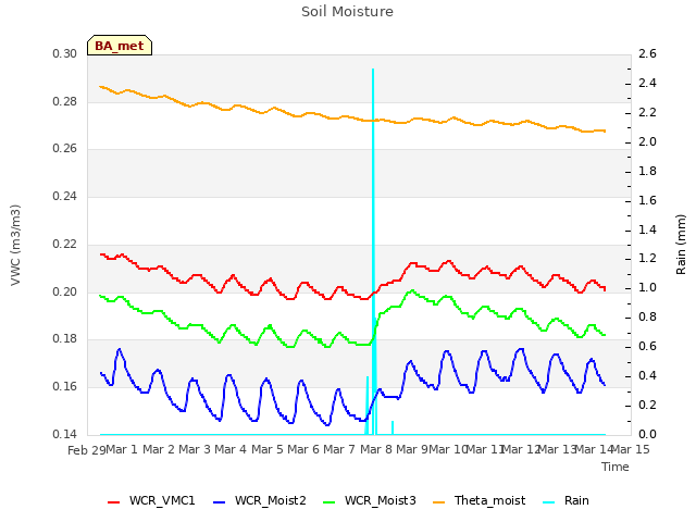 plot of Soil Moisture