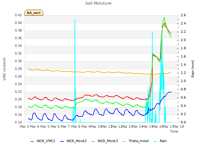 plot of Soil Moisture