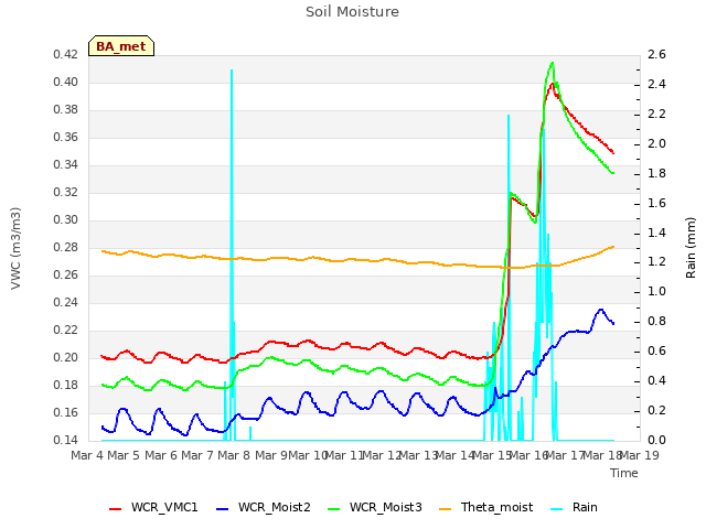plot of Soil Moisture