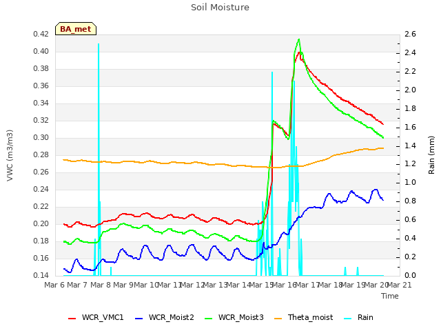 plot of Soil Moisture