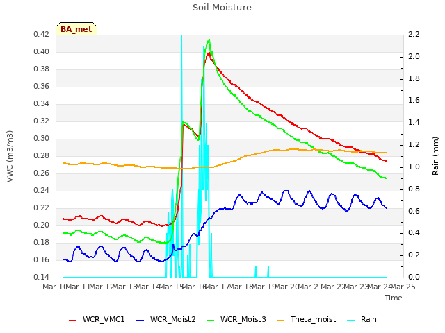 plot of Soil Moisture