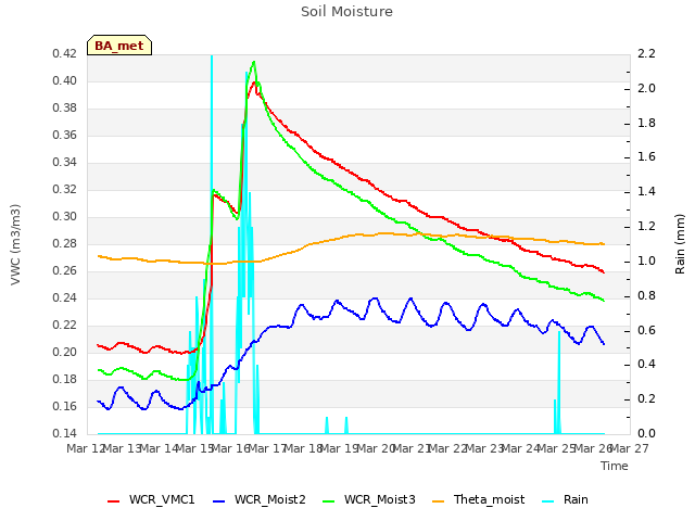 plot of Soil Moisture