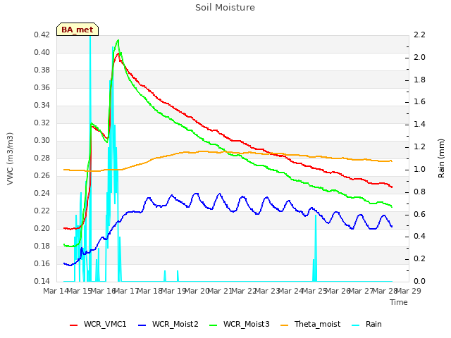 plot of Soil Moisture