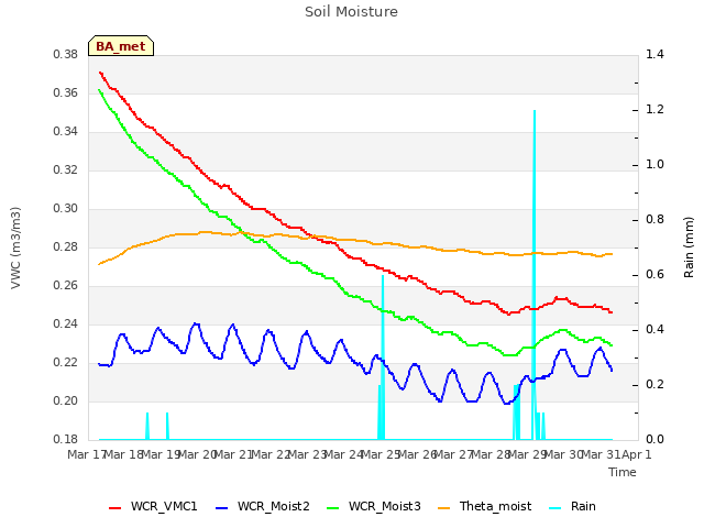 plot of Soil Moisture