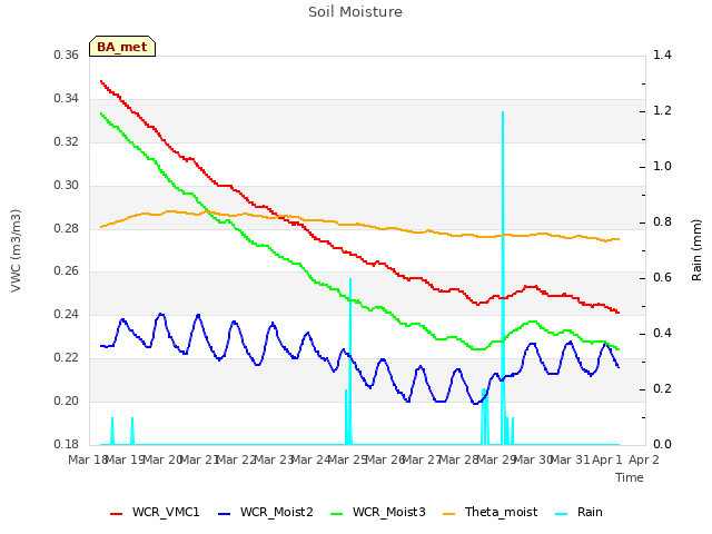 plot of Soil Moisture