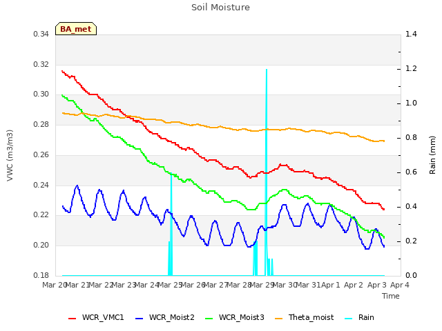 plot of Soil Moisture