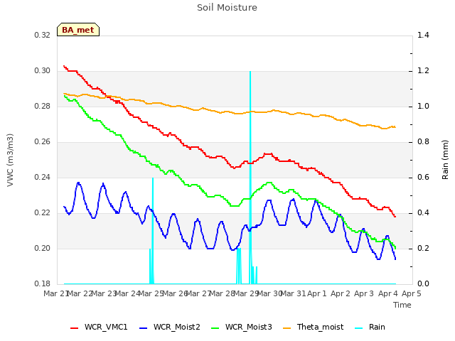 plot of Soil Moisture