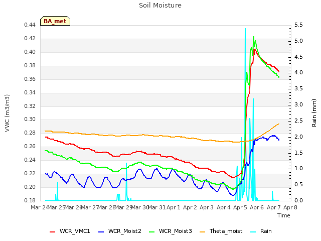 plot of Soil Moisture