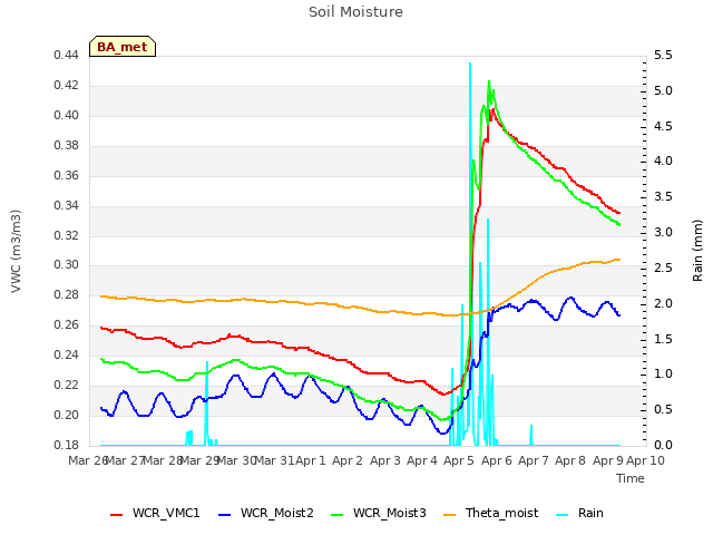 plot of Soil Moisture