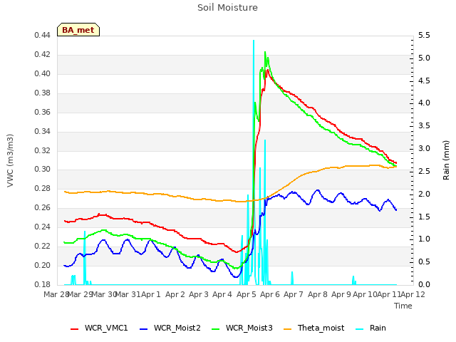 plot of Soil Moisture