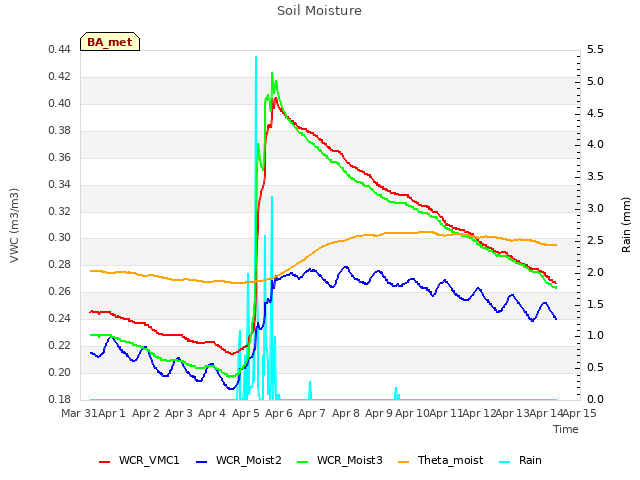 plot of Soil Moisture