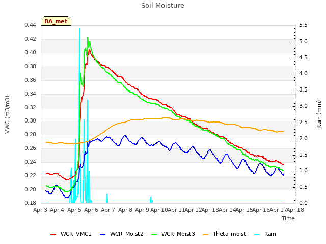 plot of Soil Moisture