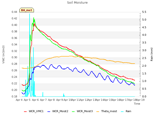 plot of Soil Moisture