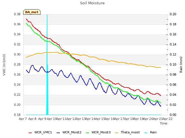 plot of Soil Moisture