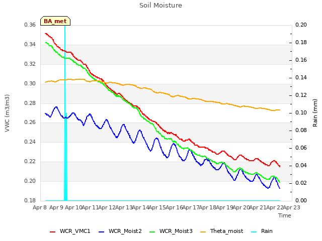 plot of Soil Moisture
