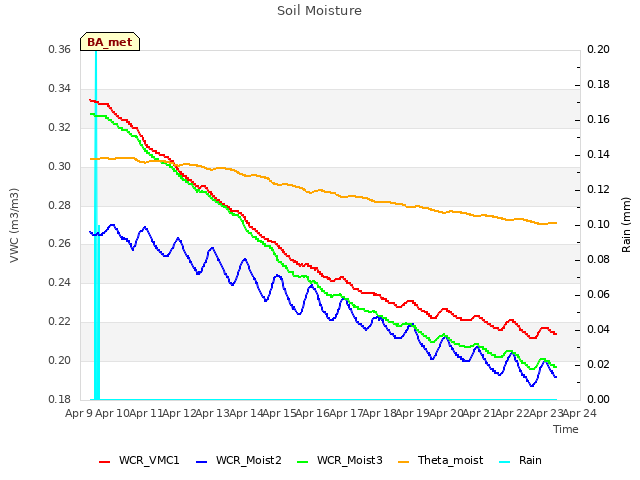 plot of Soil Moisture