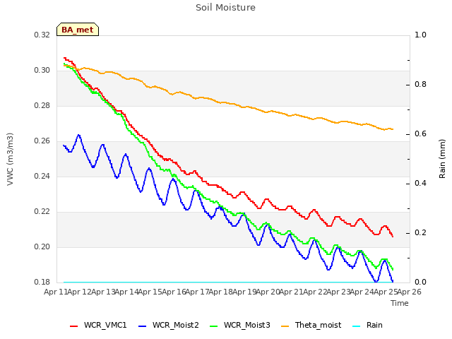 plot of Soil Moisture