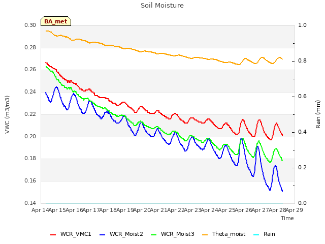 plot of Soil Moisture