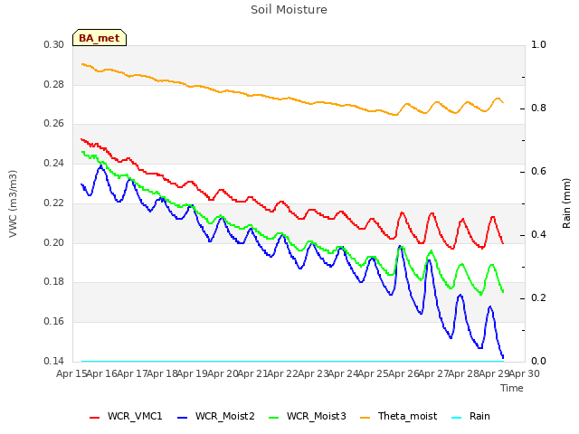 plot of Soil Moisture