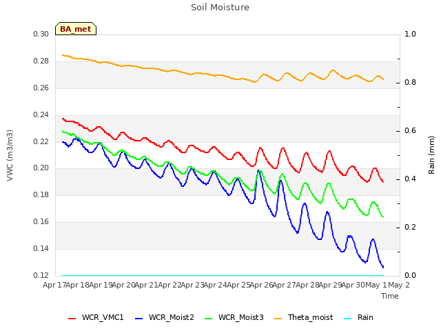 plot of Soil Moisture