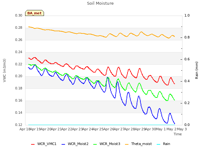 plot of Soil Moisture