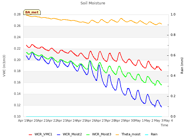 plot of Soil Moisture
