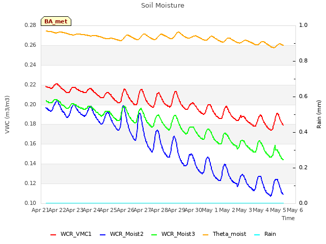 plot of Soil Moisture