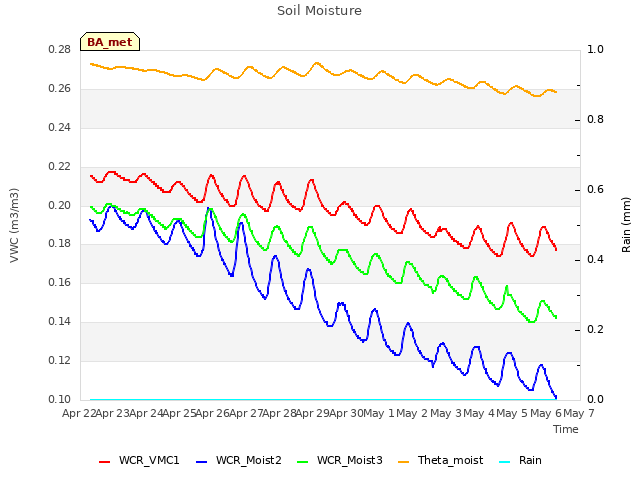 plot of Soil Moisture