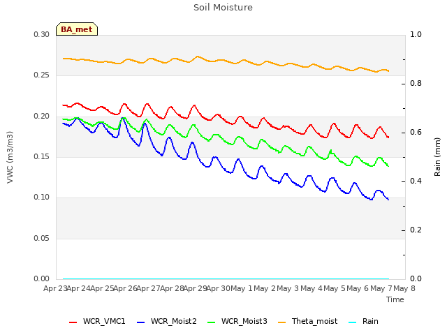 plot of Soil Moisture