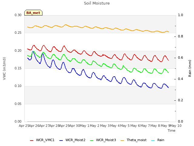 plot of Soil Moisture