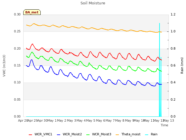 plot of Soil Moisture