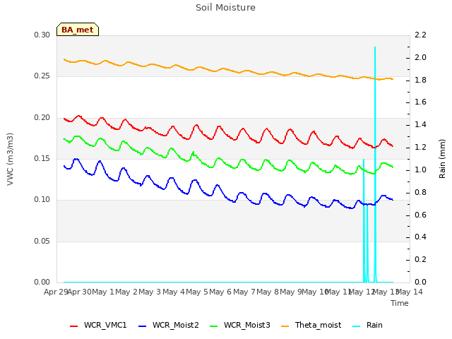 plot of Soil Moisture