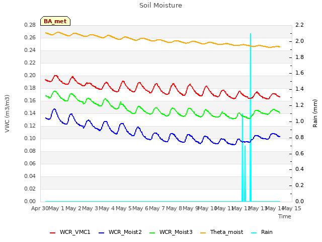 plot of Soil Moisture
